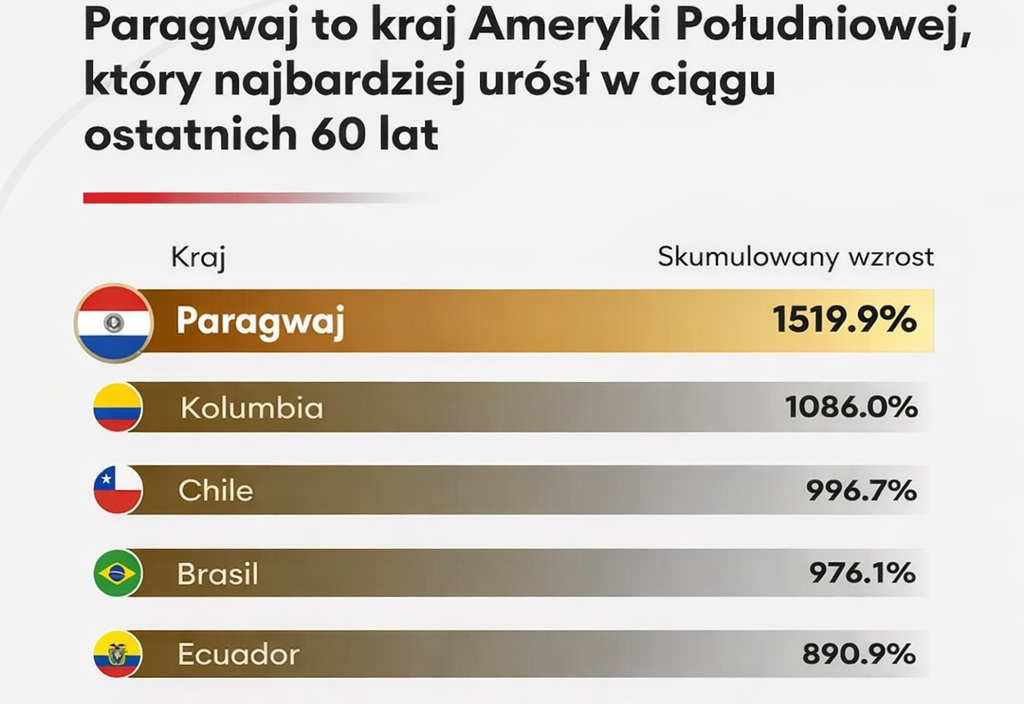 Paragwaj – gospodarczy fenomen Ameryki Południowej. Najwyższy wzrost PKB w regionie w ciągu ponad 60 lat